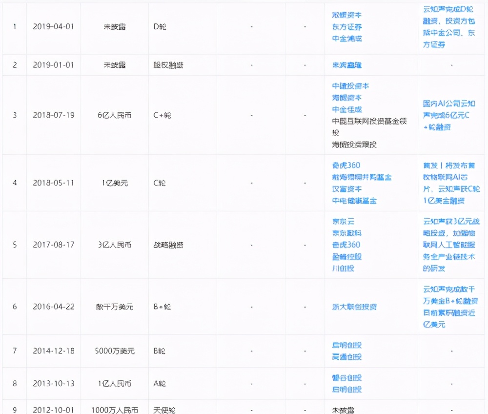 云知声冲刺科创板 招股书中透露出哪些信息?