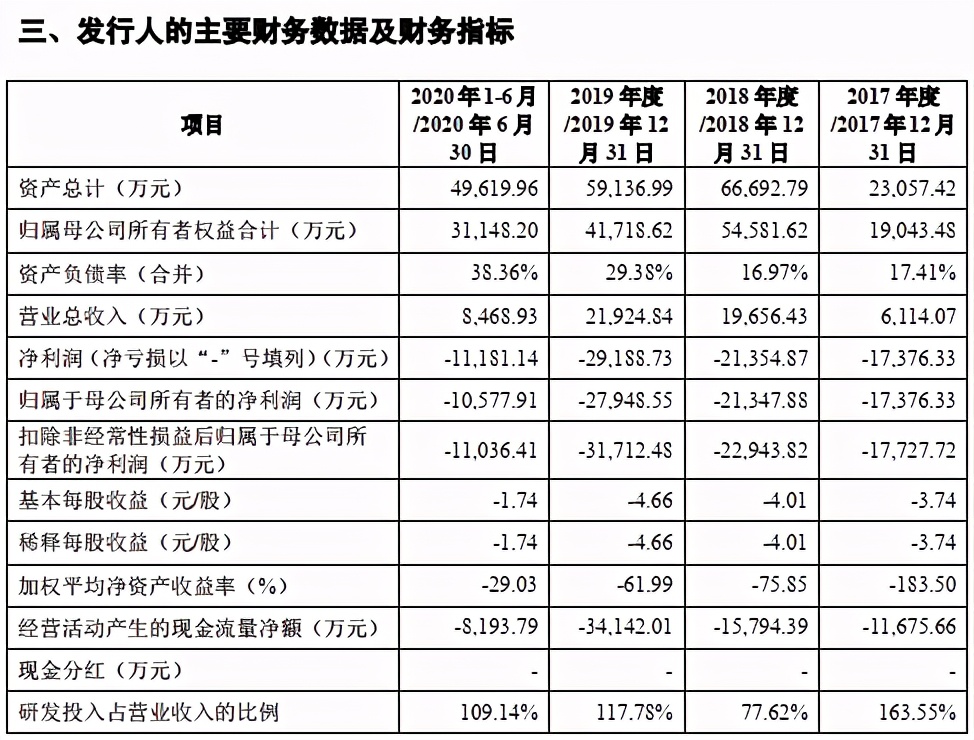 云知声冲刺科创板 招股书中透露出哪些信息?